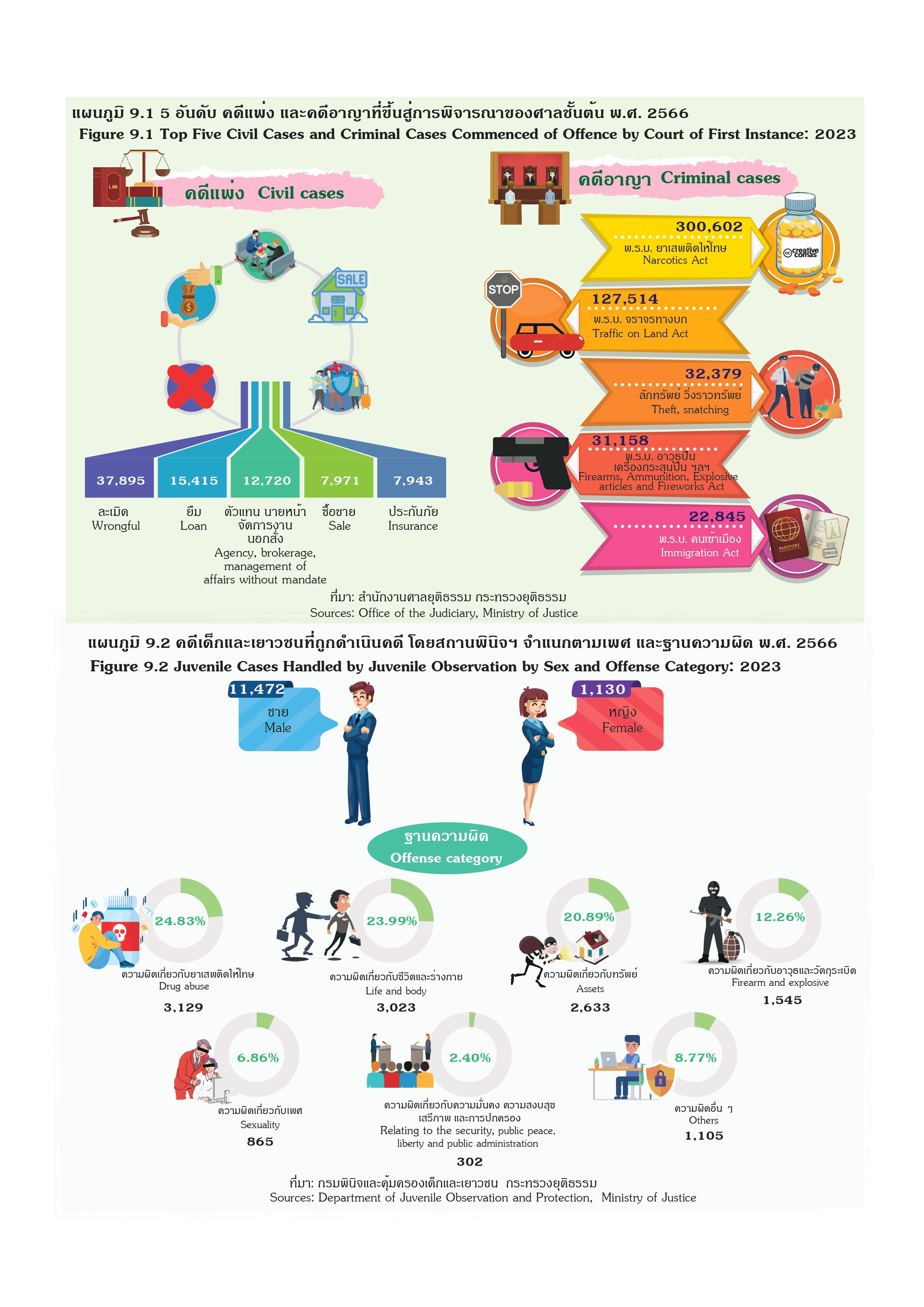 แผนภูมิที่ 9, อันดับคดีแพ่ง, และคดีอาญา, ที่ขึ้นสู่การพิจารณาของศาลชั้นต้น, พ.ศ. 2566, และ, คดีเด็กและเยาวชน, ที่ถูกดำเนินคดี, โดยสถานพินิจฯ, จำแนกตามเพศ, และฐานความผิด, พ.ศ. 2566
